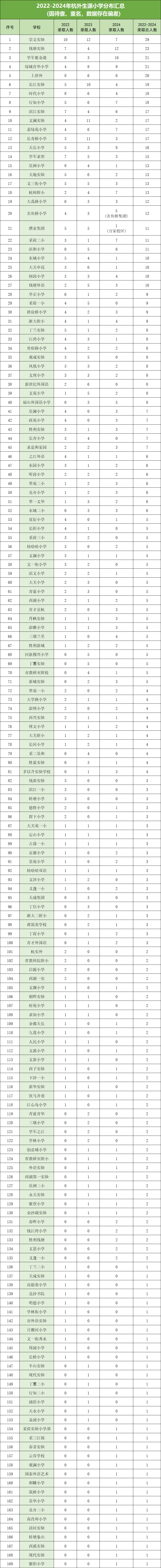 杭州小学格局洗牌!杭外三年录取新10强揭晓,速看 第2张