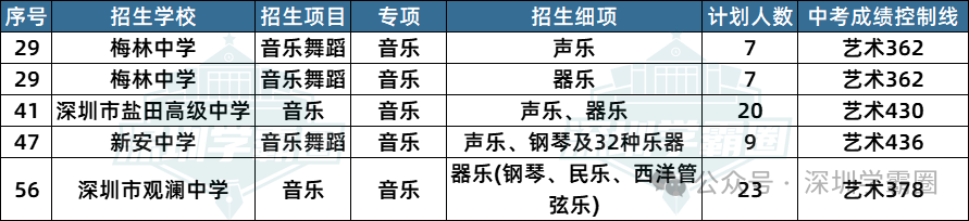 2023深圳中考二类自招各专项招生人数及招生学校详情! 第4张