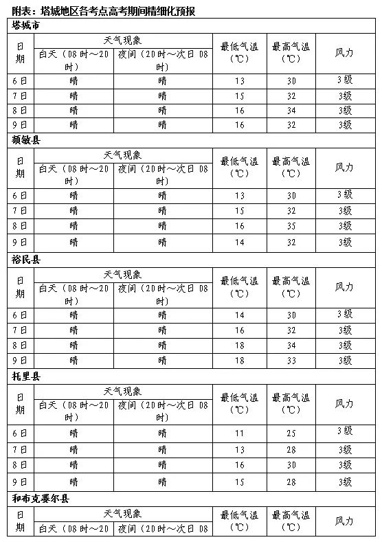 高考期间天气预报 第2张