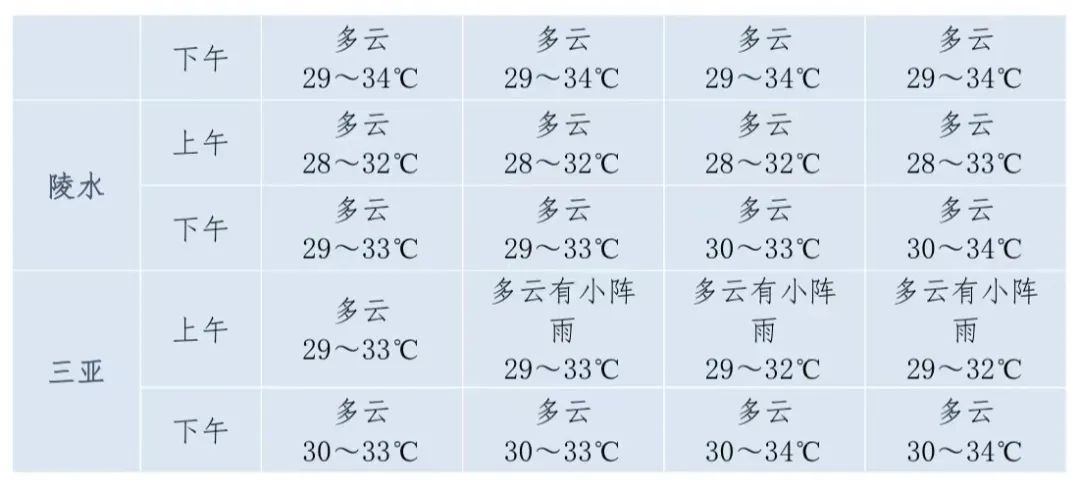 高考、端午期间海南最新天气→ 第3张