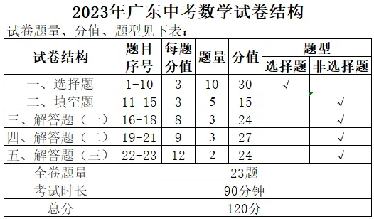 中考新动态  24年东莞中考考情分析及主要梯队分数线预估 第3张