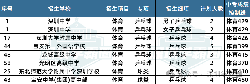 2023深圳中考二类自招各专项招生人数及招生学校详情! 第16张