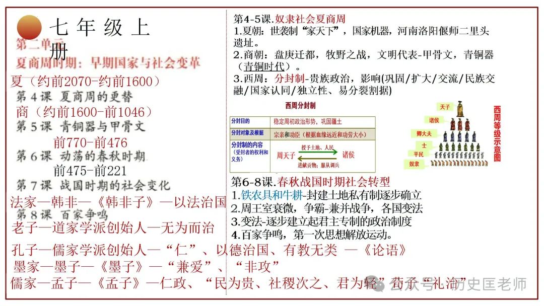 中考初中历史六册教材目录复习课件 第6张