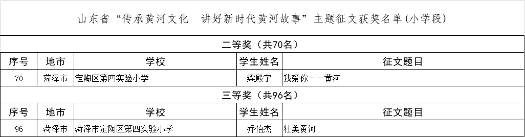 【喜报】省级荣誉!定陶区第四实验小学在山东省“传承黄河文化·讲好新时代黄河故事”主题征文活动中获奖 第5张