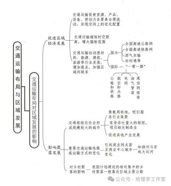 高考地理知识思维导图 第2张