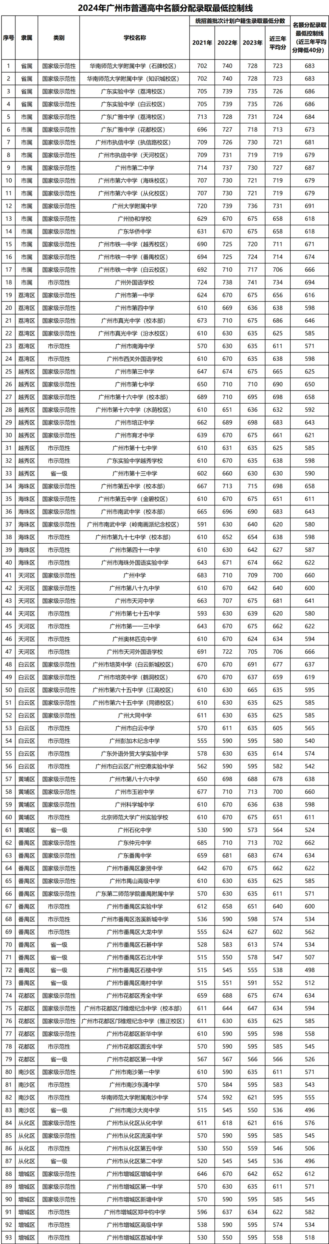 广州中考名额分配:前9校增700多名额指标,高录几率增加 第5张