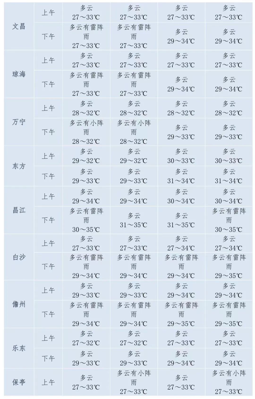 高考、端午期间海南最新天气→ 第2张