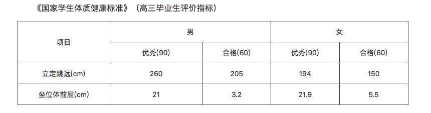 教育部:体育纳入高考! 第4张