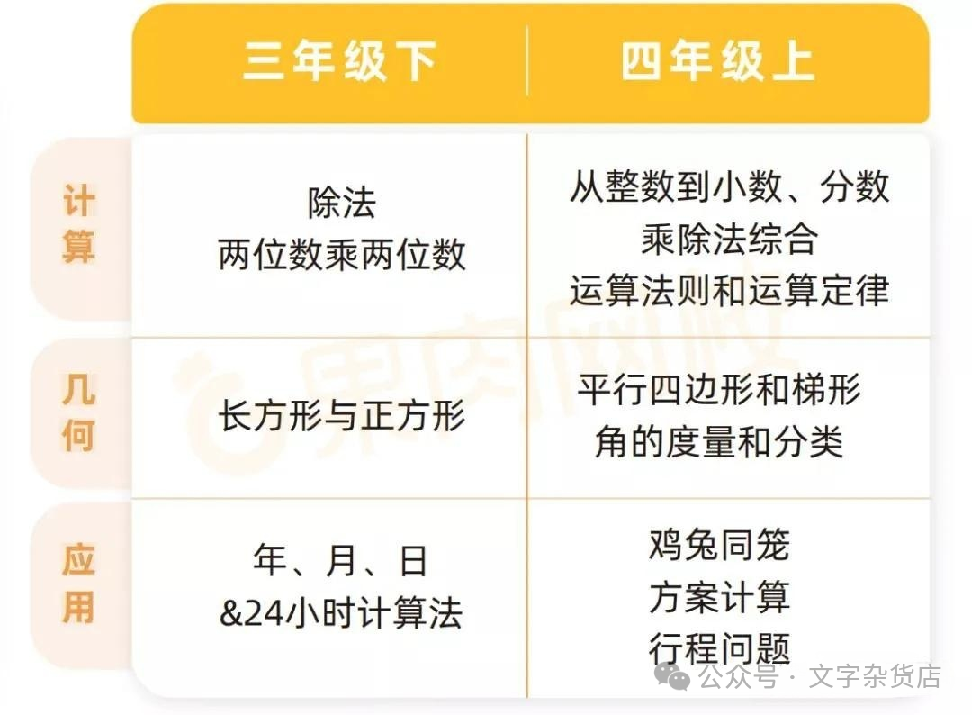 小学1-6年级的数学学习规划及方法 第2张