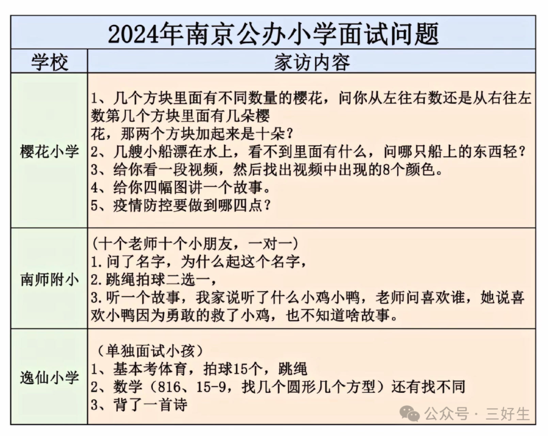 2024各区小学面谈内容整理汇总! 第4张