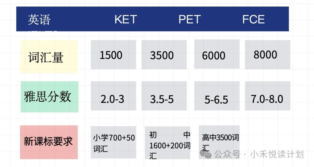 【小学家长必读】为什么要在小学学习KET和PET? 第5张