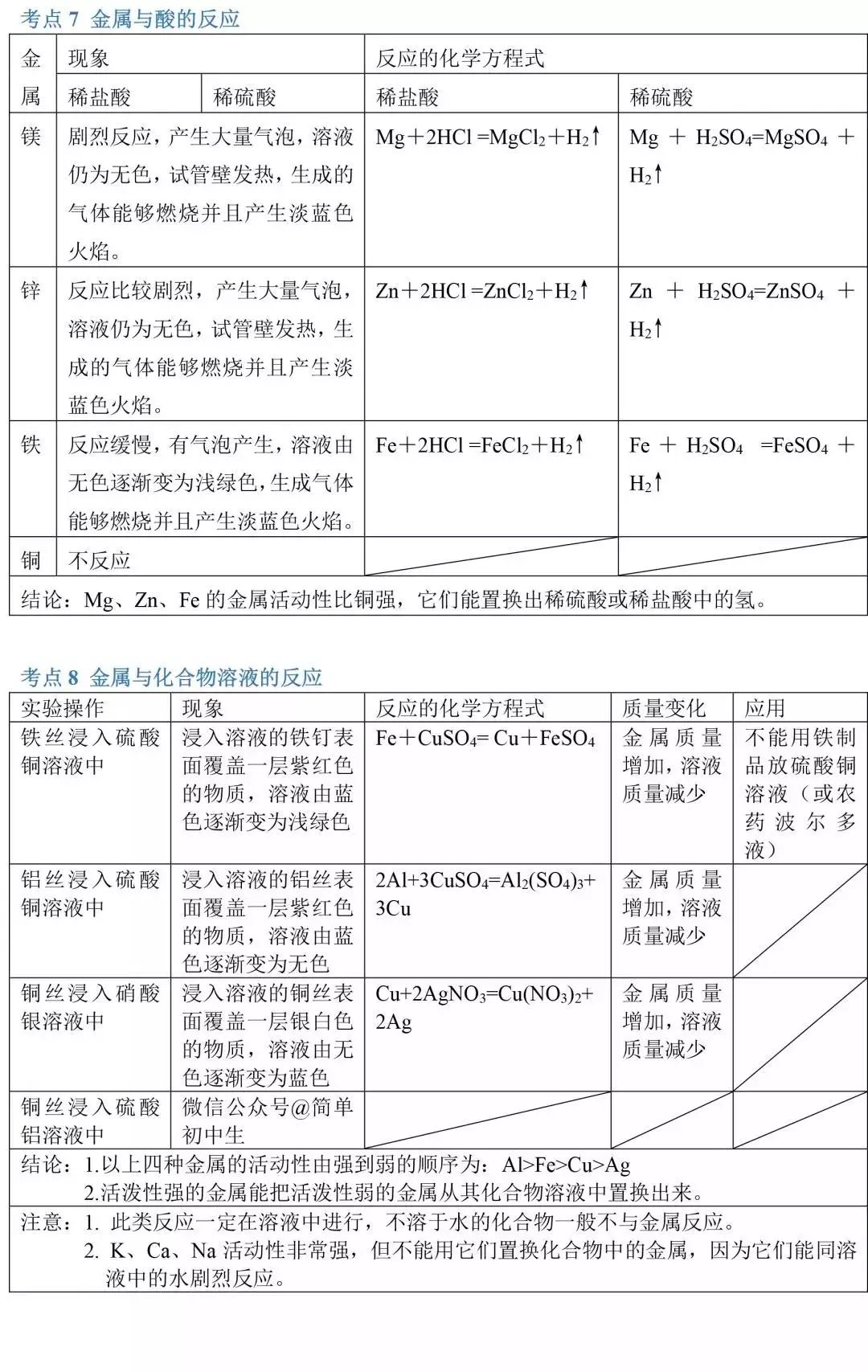 中考化学考点汇总 第21张