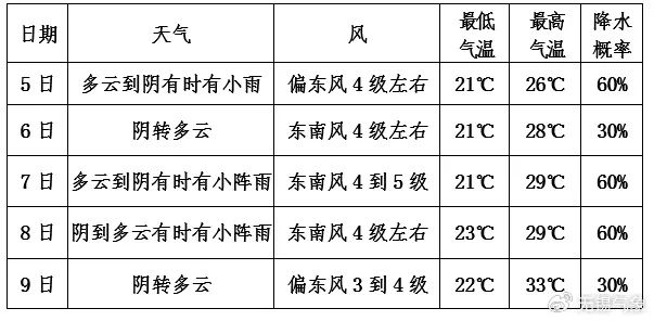 无锡高考期间天气预报发布! 第1张