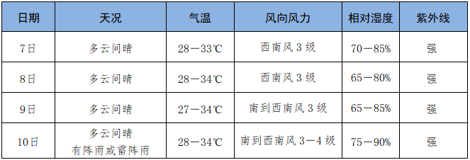 高考+端午,三亚这份天气预报很“粽”要! 第2张