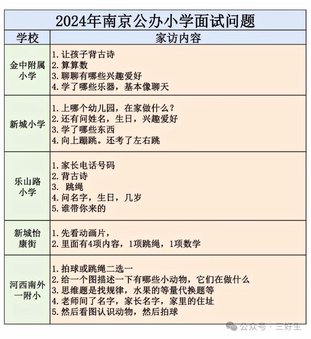 2024各区小学面谈内容整理汇总! 第7张