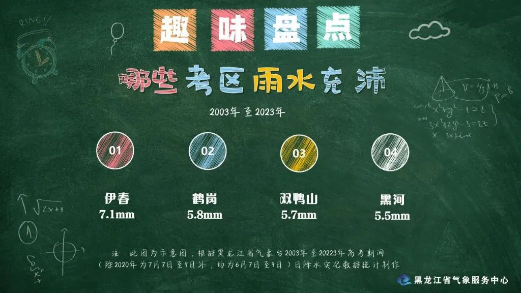 高考期间黑龙江温度适宜,多地有雨 第5张