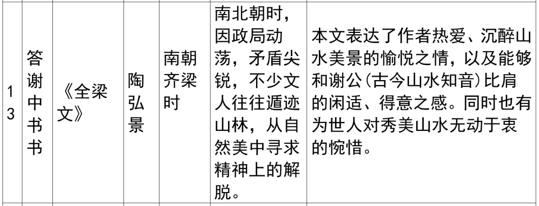 2024年上海市中考语文重要知识汇总(课内文言文) 第19张