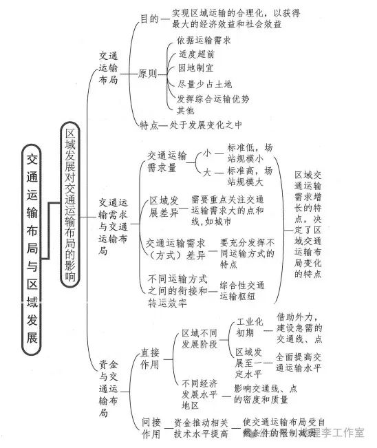 高考地理知识思维导图 第1张