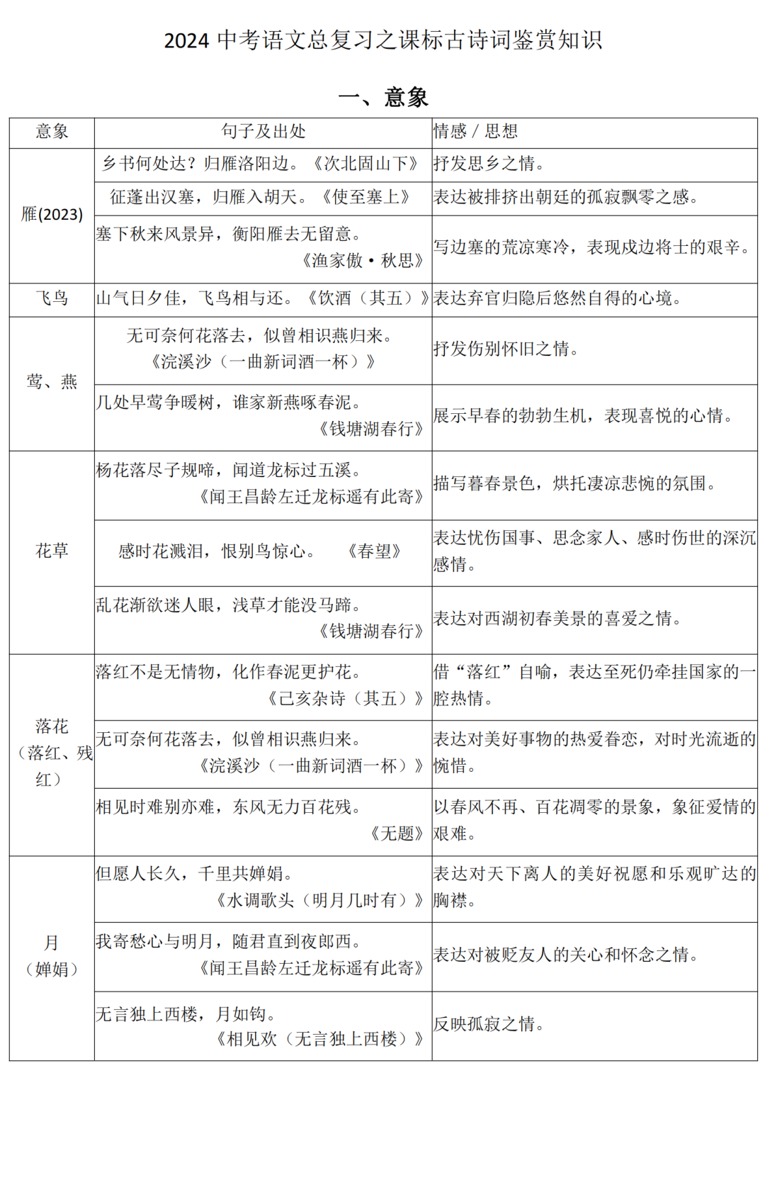 2024中考语文总复习:课标古诗词鉴赏知识汇总 第2张