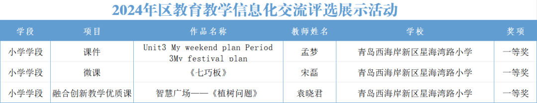 【喜报】星海湾路小学在区教育教学信息化交流评选活动中喜获三项一等奖 第2张