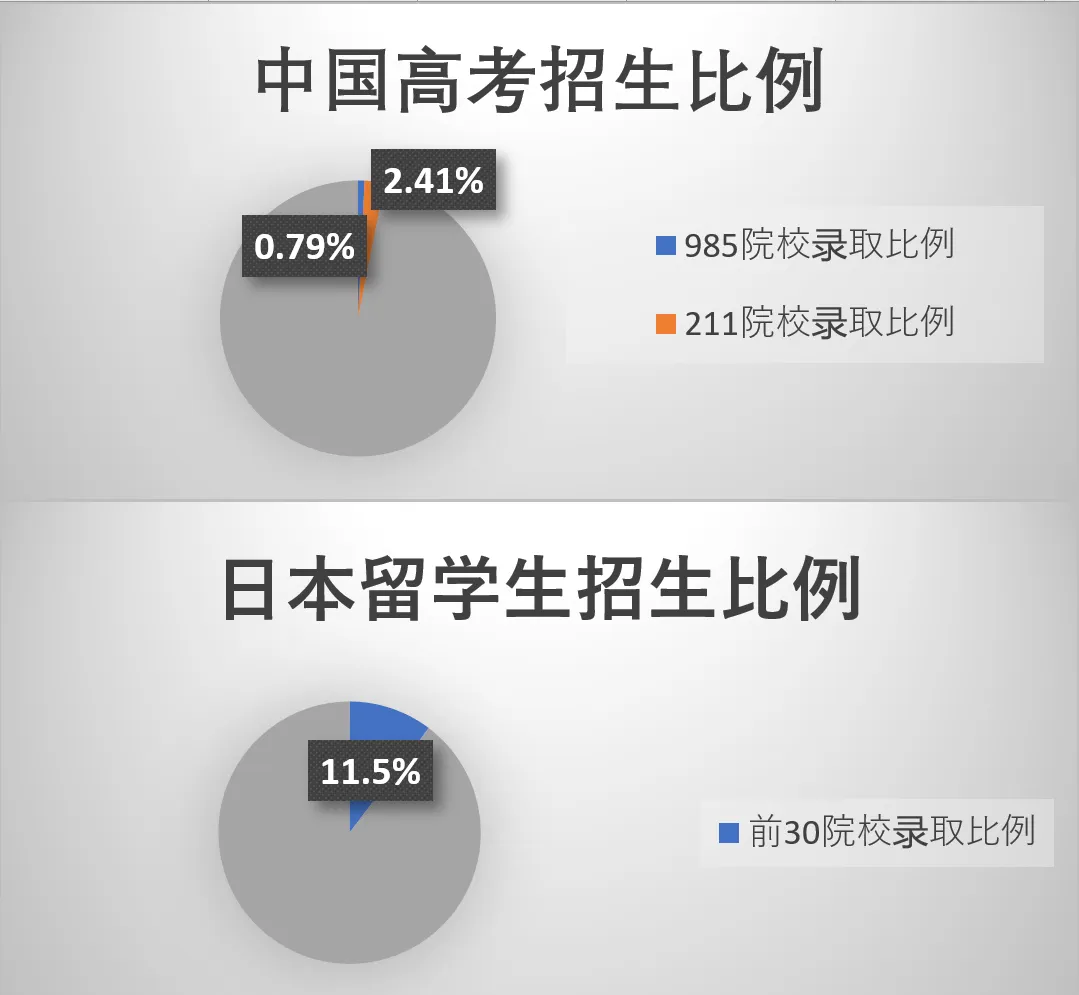 高考vs日本留考丨哪个离名校更近? 第2张