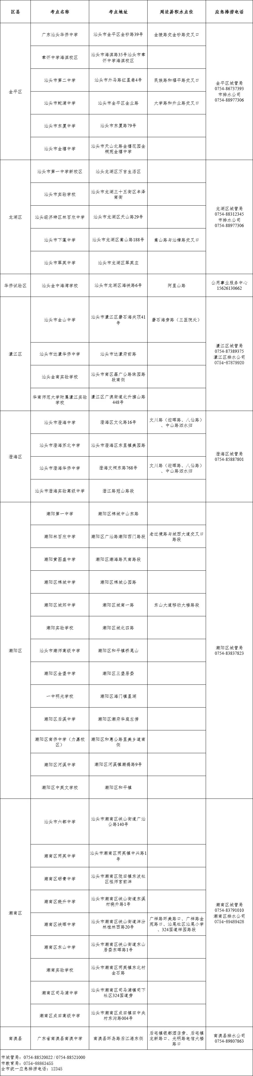 高考期间汕头市考场周边应急排涝温馨提示 第1张