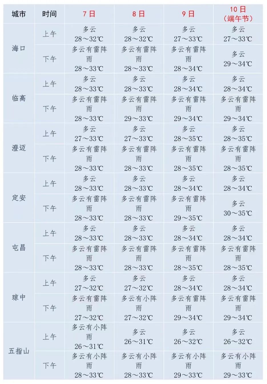 高考、端午期间海南最新天气→ 第1张