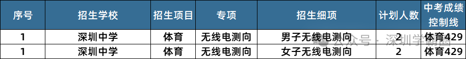 2023深圳中考二类自招各专项招生人数及招生学校详情! 第18张