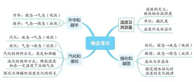 【中考物理】2024年中考物理考前20天终极冲刺攻略(倒计时17天)——物态变化 第5张