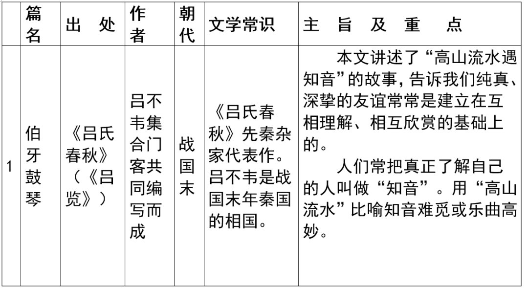 2024年上海市中考语文重要知识汇总(课内文言文) 第1张