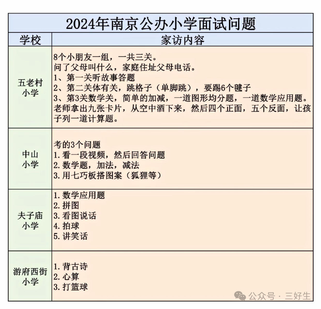 2024各区小学面谈内容整理汇总! 第3张