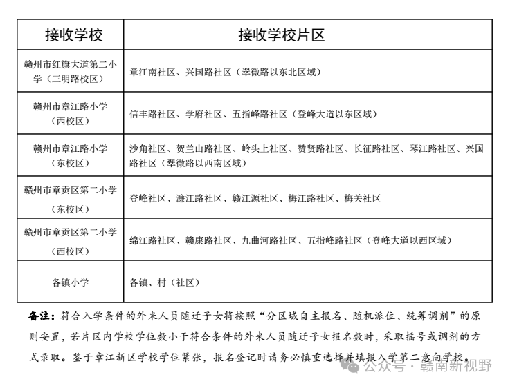 2024年章贡区小学招生工作 第20张