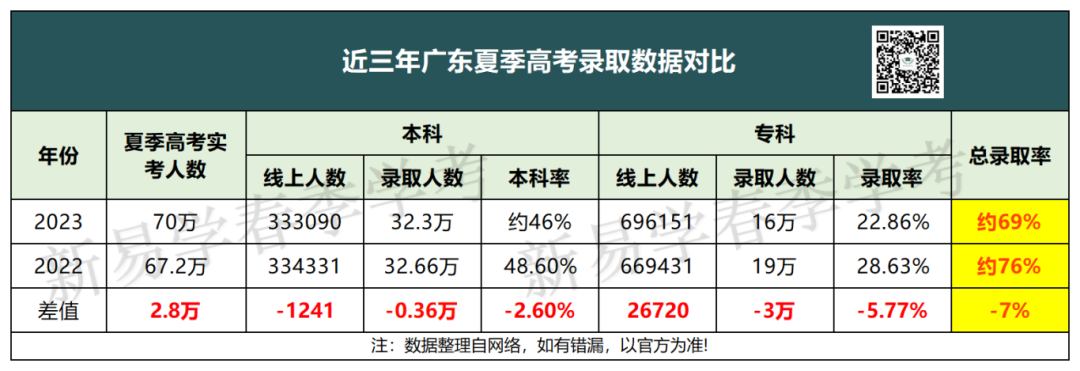 2024高考录取率或超80%?​今年分数线有望下降?复读生更具优势吗? 第4张