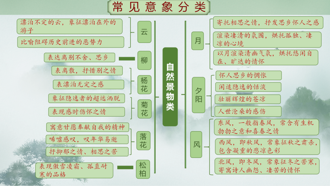 中考语文专题复习——古诗阅读专项复习ppt 第23张