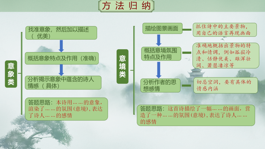 中考语文专题复习——古诗阅读专项复习ppt 第26张