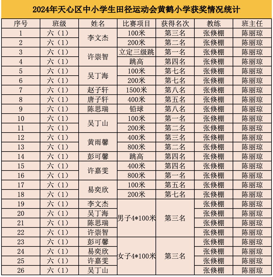 追梦逐光 | 黄鹤小学代表队获天心区中小学生运动会团体第二名 第1张