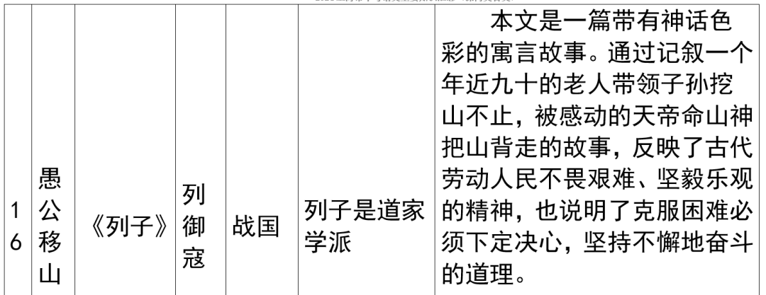 2024年上海市中考语文重要知识汇总(课内文言文) 第22张