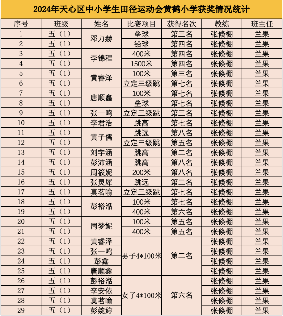 追梦逐光 | 黄鹤小学代表队获天心区中小学生运动会团体第二名 第2张