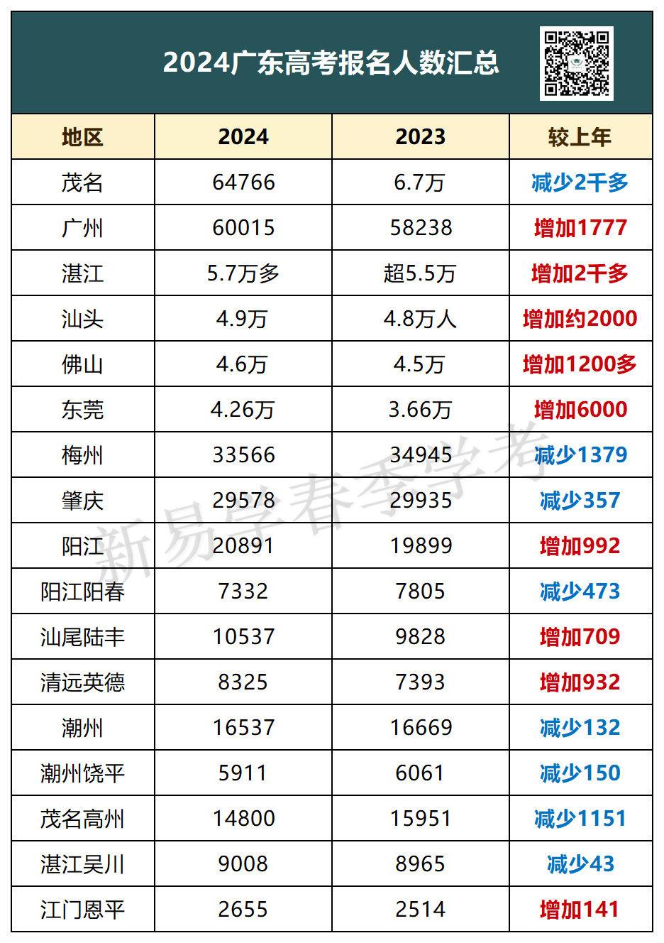 2024高考录取率或超80%?​今年分数线有望下降?复读生更具优势吗? 第11张