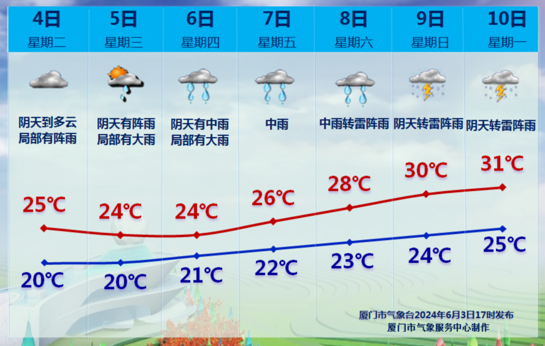 11.8℃!厦门天气大转折!雨又来了!高考期间将…… 第5张