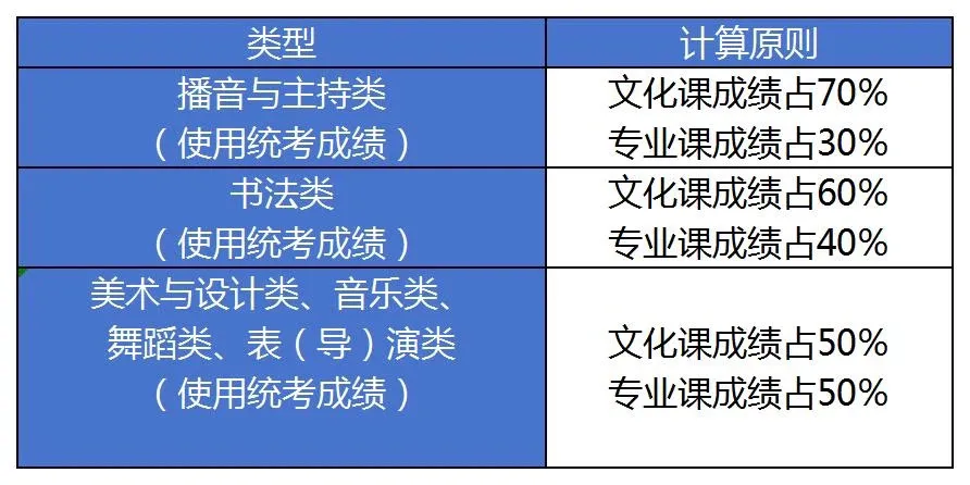 【高考资讯】山东省2024年艺考文化课录取控制分数线划定&投档录取综合分计算方式 第3张