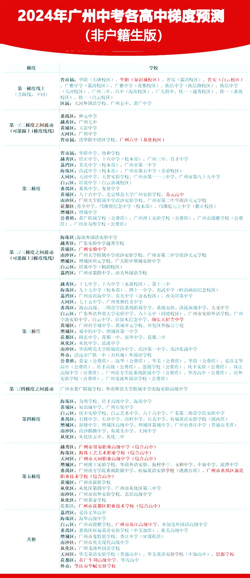 中考新动态|2024广州中考各梯队预测! 第6张