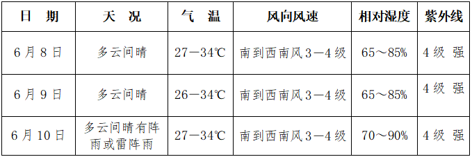 高考+端午,三亚这份天气预报很“粽”要! 第5张