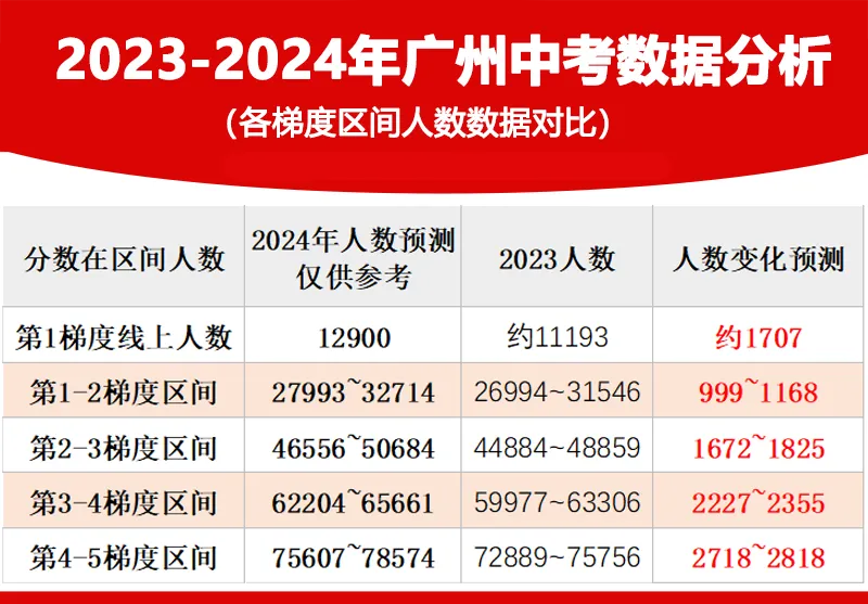 中考新动态|2024广州中考各梯队预测! 第4张