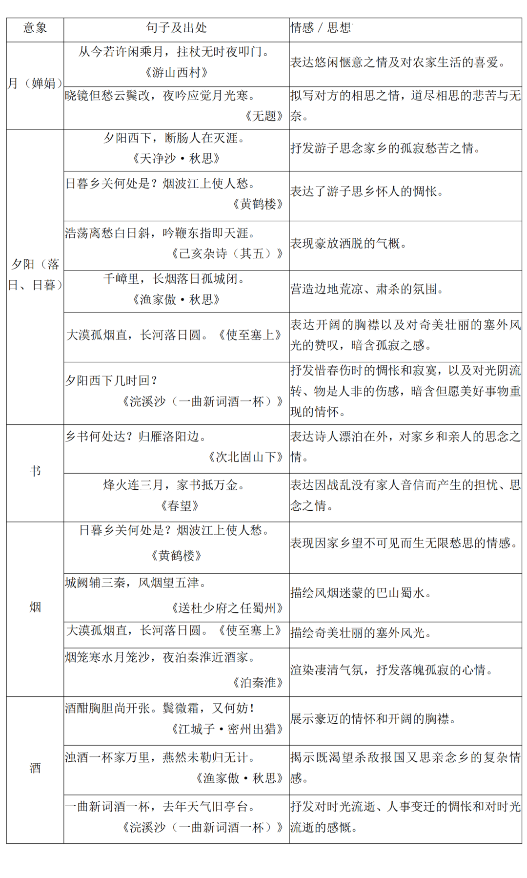 2024中考语文总复习:课标古诗词鉴赏知识汇总 第3张