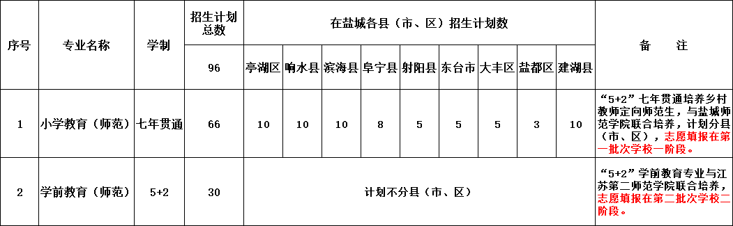 【中考招生】盐城幼儿师范高等专科学校2024年中考招生指南 第5张