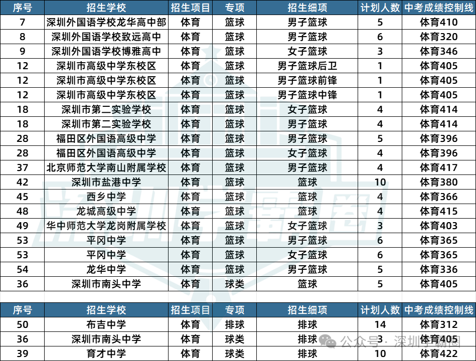 2023深圳中考二类自招各专项招生人数及招生学校详情! 第8张