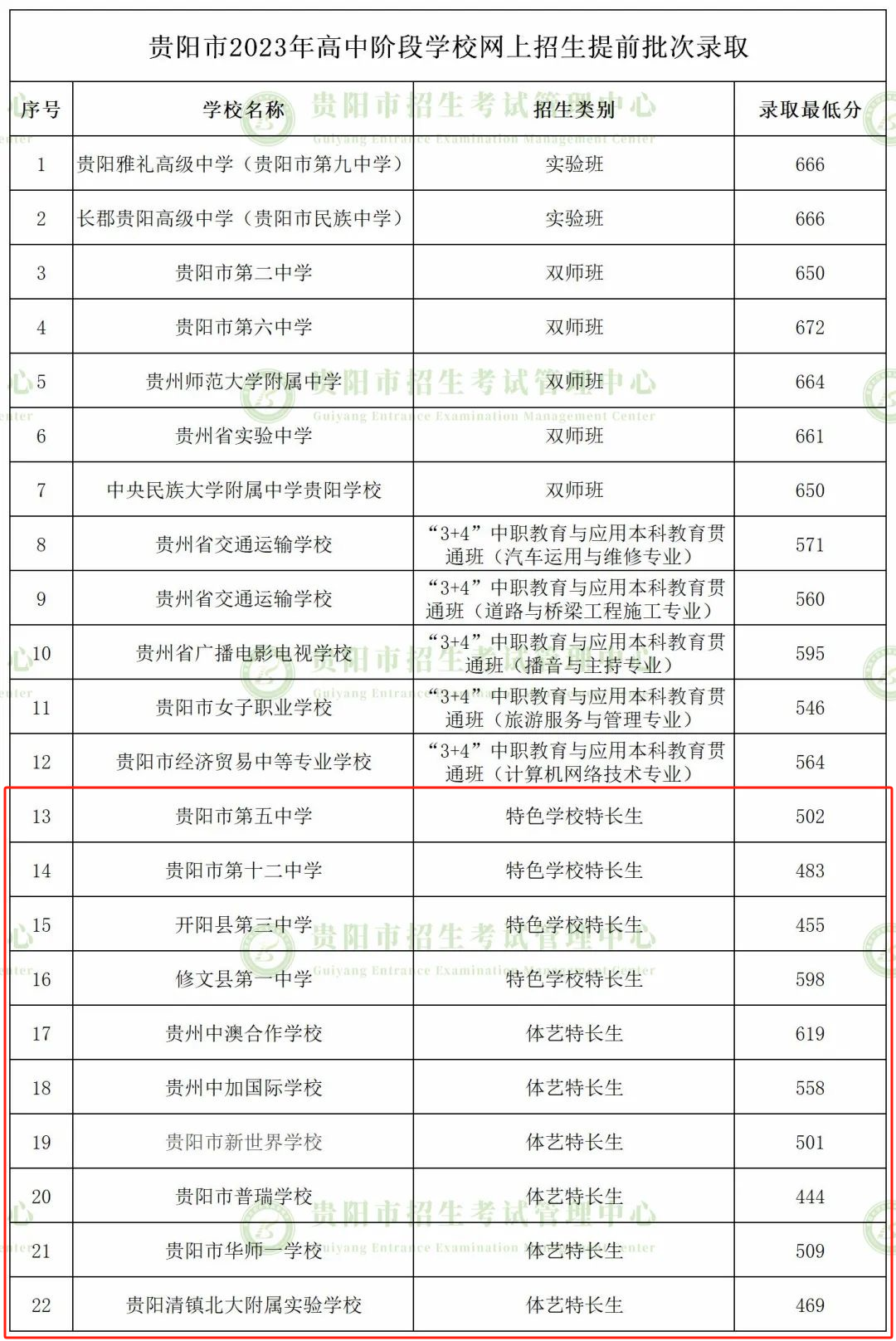 贵阳中考招生大类之一“特长生”全面解读!中考如何录取?录取分到低降多少?速看! 第9张