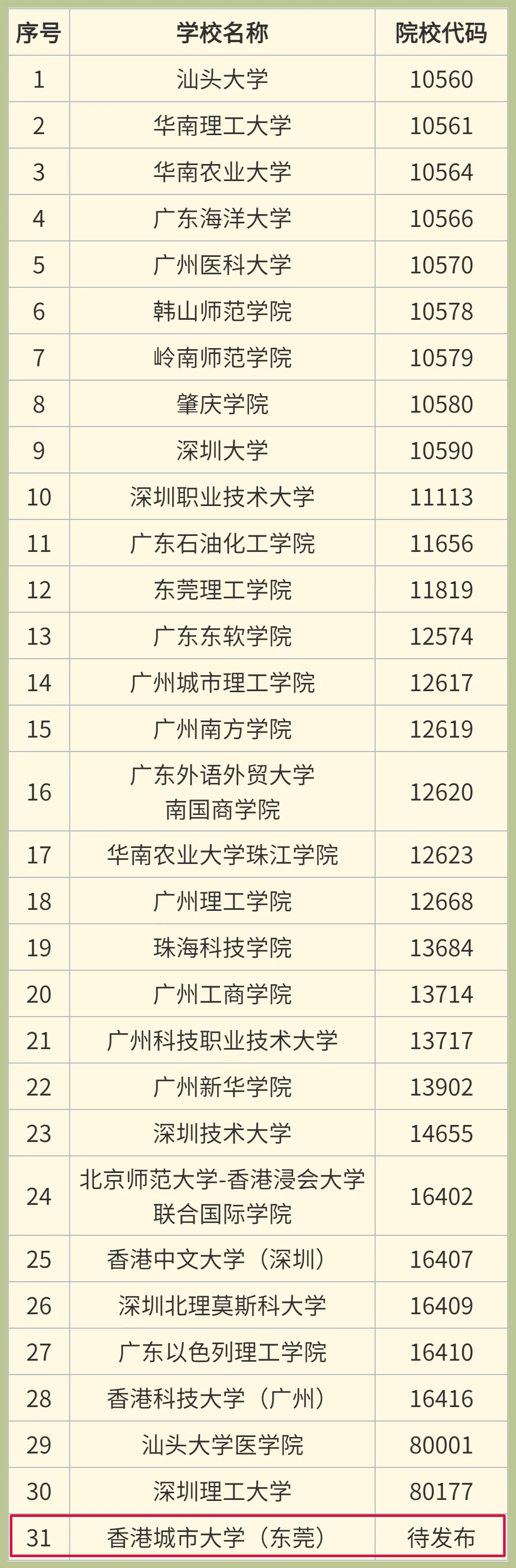 11所新大学今年高考首次招生! 第6张