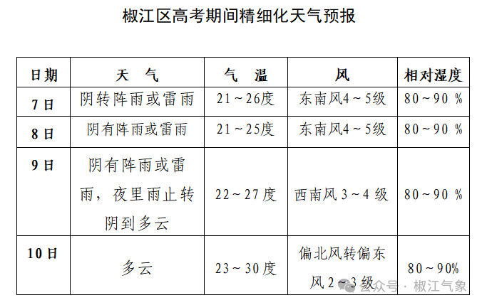 高考天气第二期丨明天起阴雨天气持续 第2张